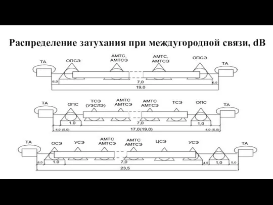 Распределение затухания при междугородной связи, dB