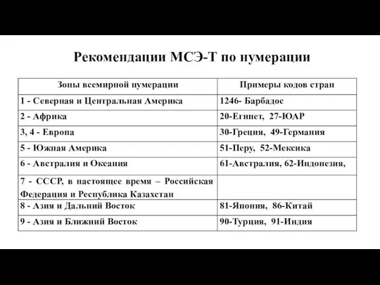 Рекомендации МСЭ-Т по нумерации