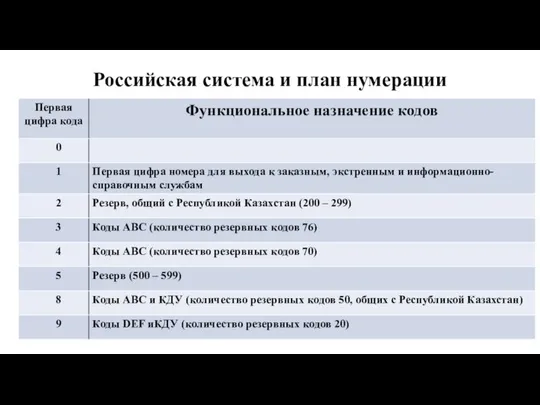 Российская система и план нумерации