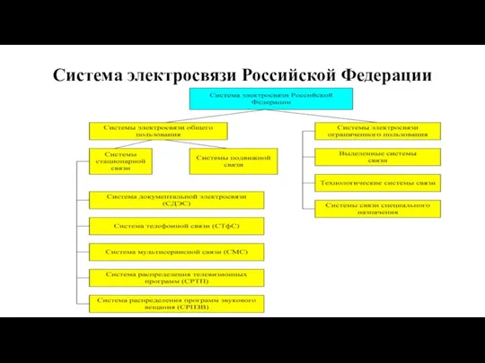 Система электросвязи Российской Федерации