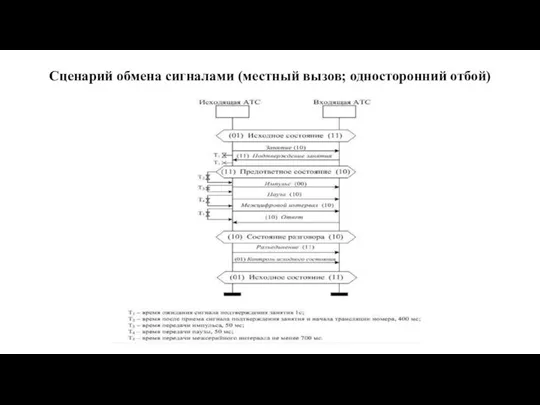 Сценарий обмена сигналами (местный вызов; односторонний отбой)