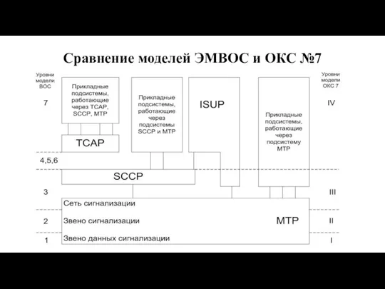 Сравнение моделей ЭМВОС и ОКС №7