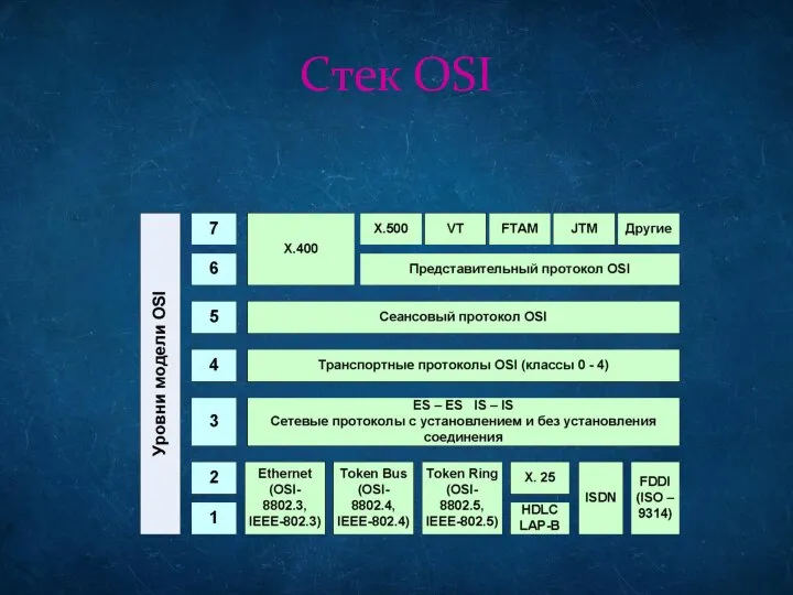 Стек OSI