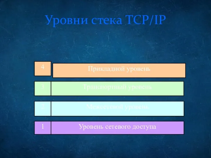 Уровни стека TCP/IP 4 Прикладной уровень 3 Транспортный уровень 2 Межсетевой уровень 1 Уровень сетевого доступа