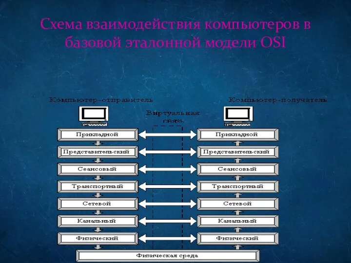 Схема взаимодействия компьютеров в базовой эталонной модели OSI