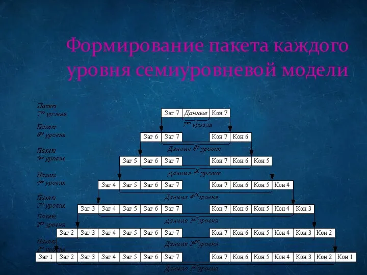 Формирование пакета каждого уровня семиуровневой модели