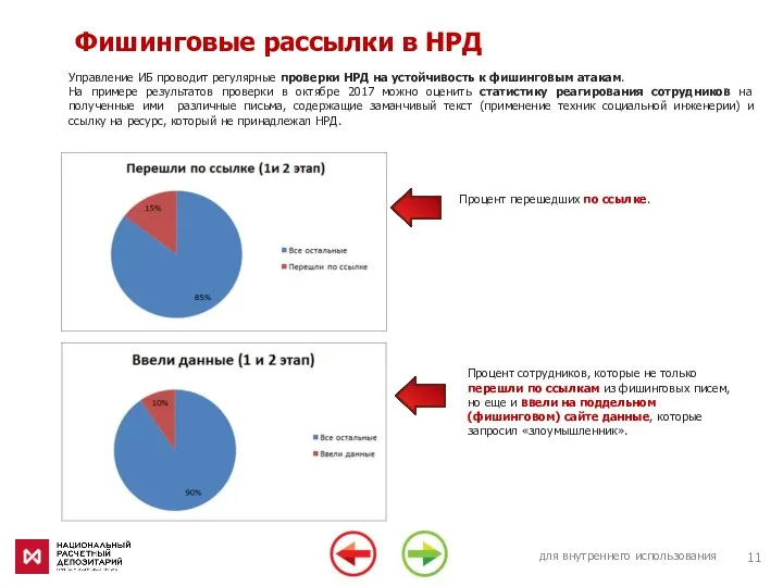 для внутреннего использования Фишинговые рассылки в НРД Управление ИБ проводит регулярные