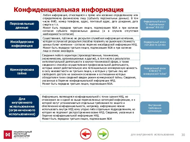 для внутреннего использования Конфиденциальная информация Инсайдерская информация Существенная, публично не раскрытая