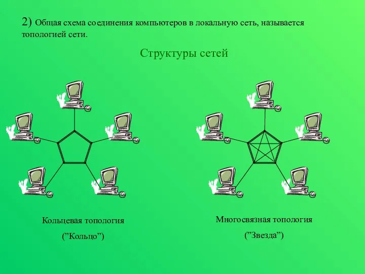 2) Общая схема соединения компьютеров в локальную сеть, называется топологией сети.