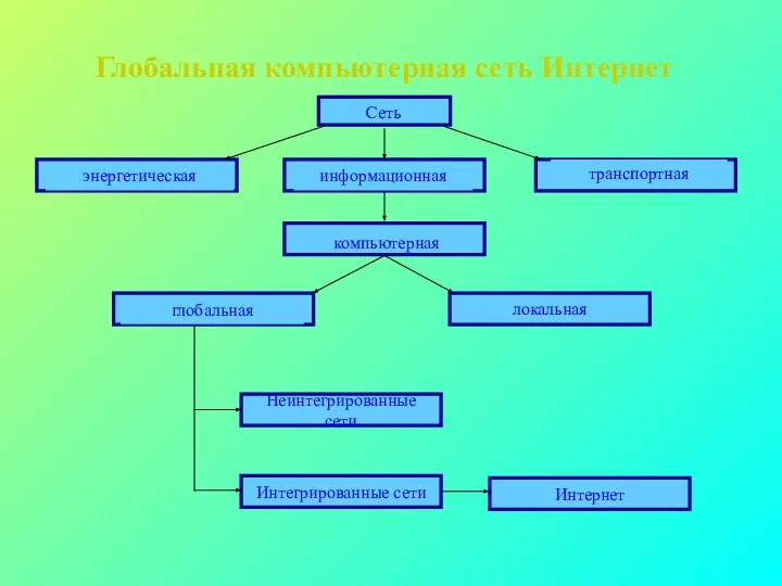 Глобальная компьютерная сеть Интернет локальная Неинтегрированные сети Интегрированные сети Интернет Сеть энергетическая информационная транспортная компьютерная глобальная