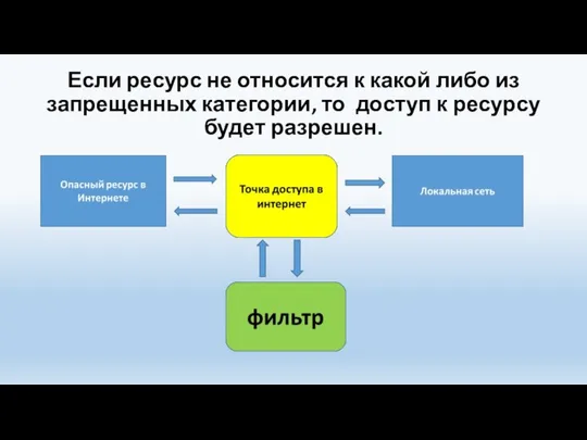 Если ресурс не относится к какой либо из запрещенных категории, то доступ к ресурсу будет разрешен.