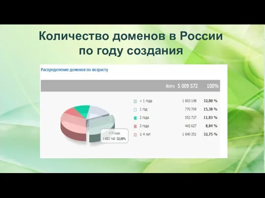 Количество доменов в России по году создания