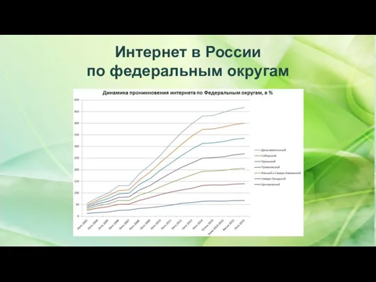 Интернет в России по федеральным округам