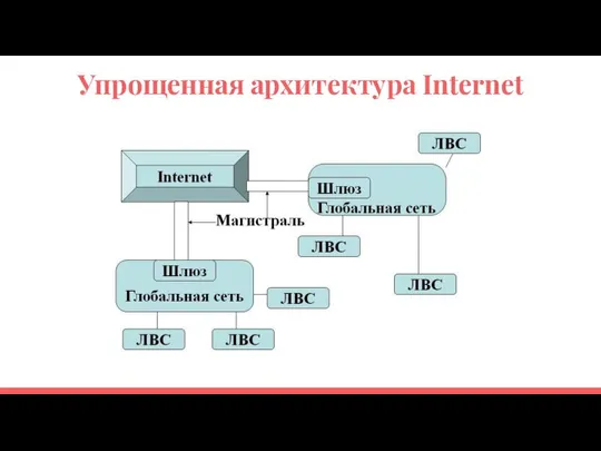 Упрощенная архитектура Internet