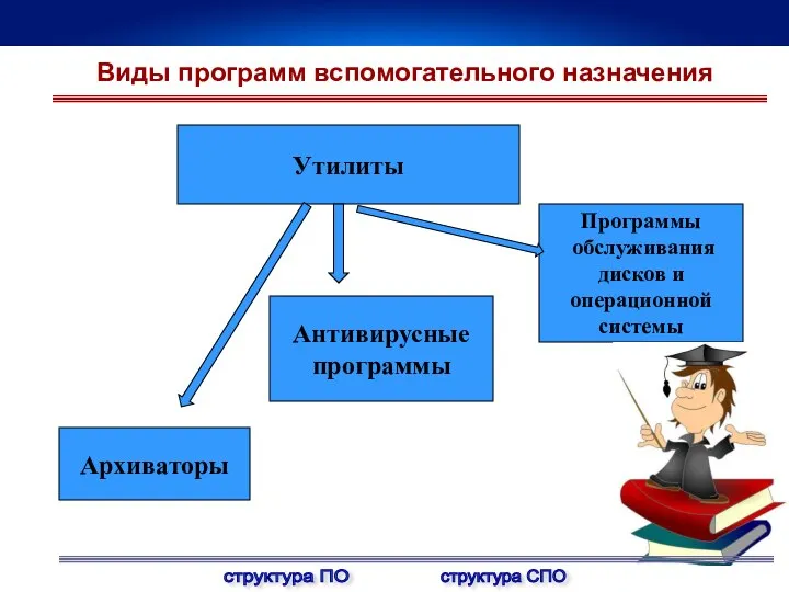 Утилиты Программы обслуживания дисков и операционной системы Антивирусные программы Архиваторы Виды