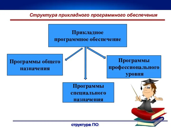 Прикладное программное обеспечение Программы профессионального уровня Программы специального назначения Программы общего