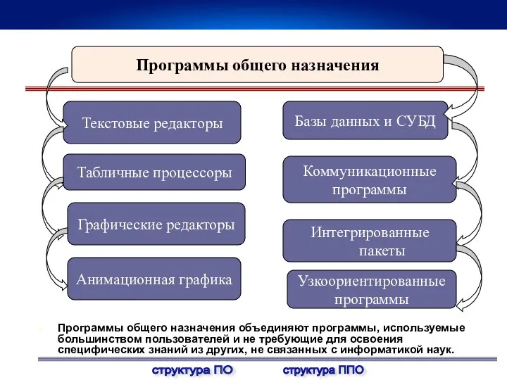 Программы общего назначения Текстовые редакторы Узкоориентированные программы Интегрированные пакеты Коммуникационные программы