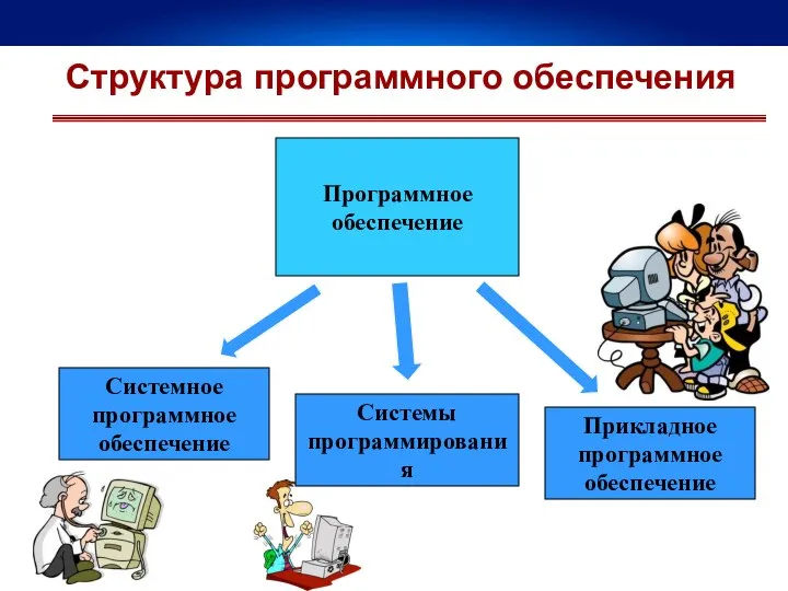 Системное программное обеспечение Системы программирования Прикладное программное обеспечение Структура программного обеспечения Программное обеспечение