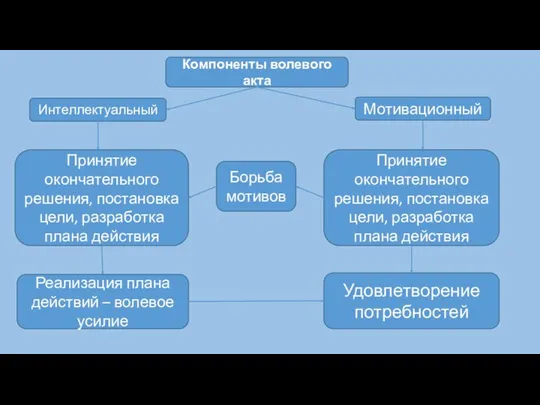 Компоненты волевого акта Мотивационный Интеллектуальный Принятие окончательного решения, постановка цели, разработка