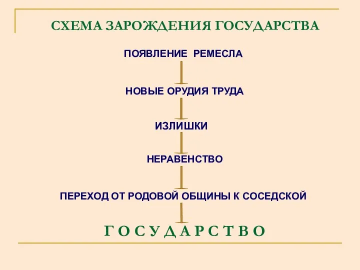 СХЕМА ЗАРОЖДЕНИЯ ГОСУДАРСТВА ПОЯВЛЕНИЕ РЕМЕСЛА ИЗЛИШКИ Г О С У Д