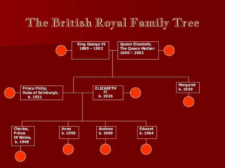 The British Royal Family Tree Queen Elizabeth, The Queen Mother 1900