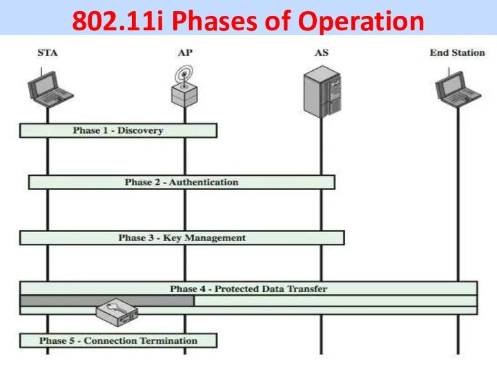 802.11i Phases of Operation