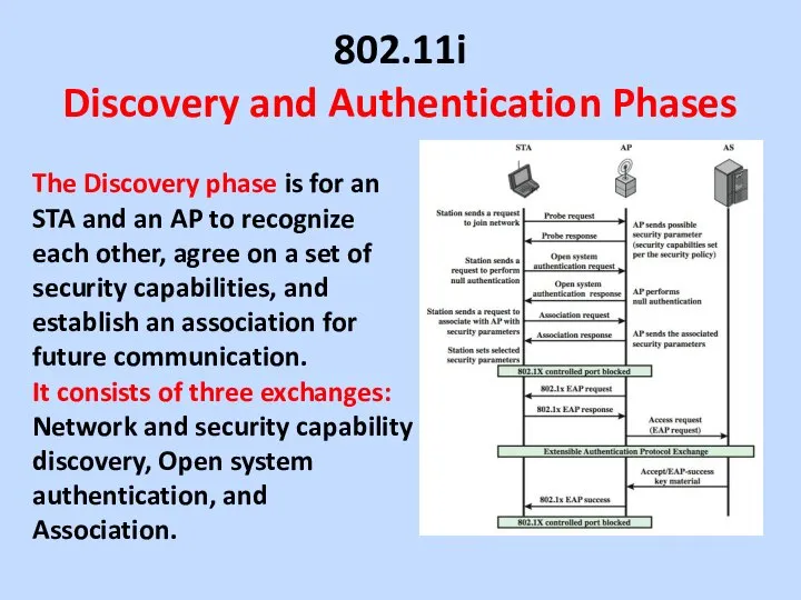 802.11i Discovery and Authentication Phases The Discovery phase is for an
