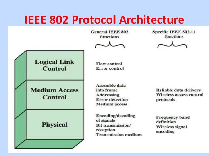 IEEE 802 Protocol Architecture