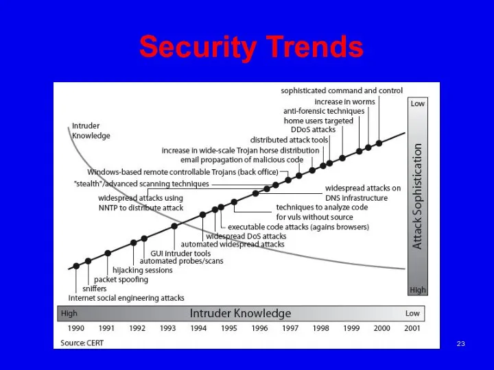 Security Trends