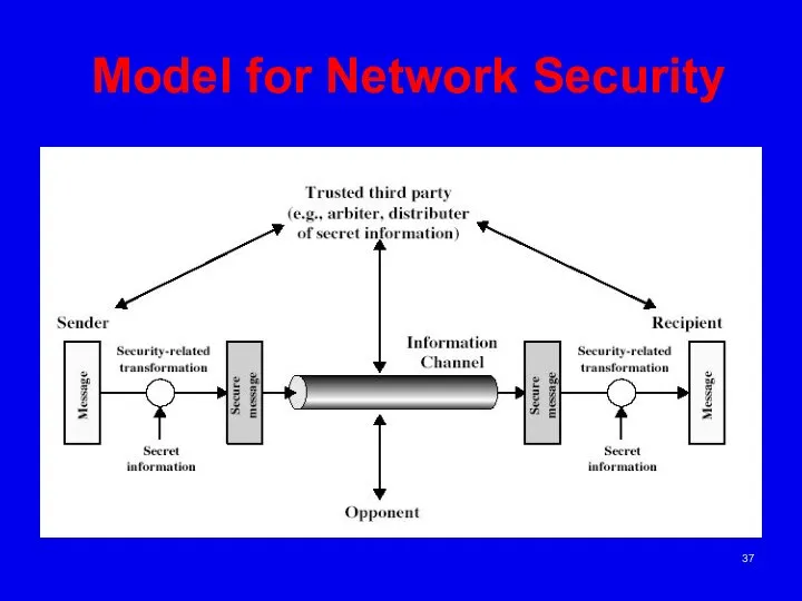 Model for Network Security