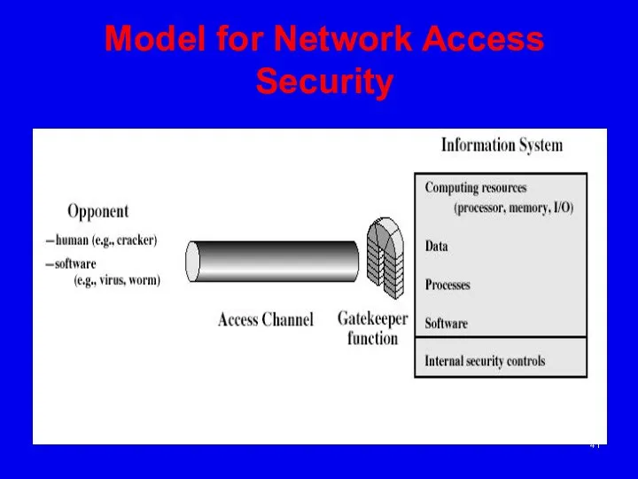 Model for Network Access Security