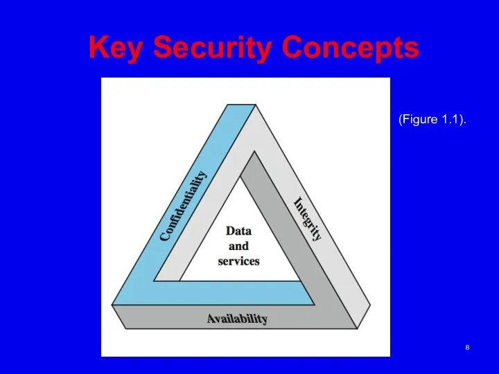Key Security Concepts (Figure 1.1).