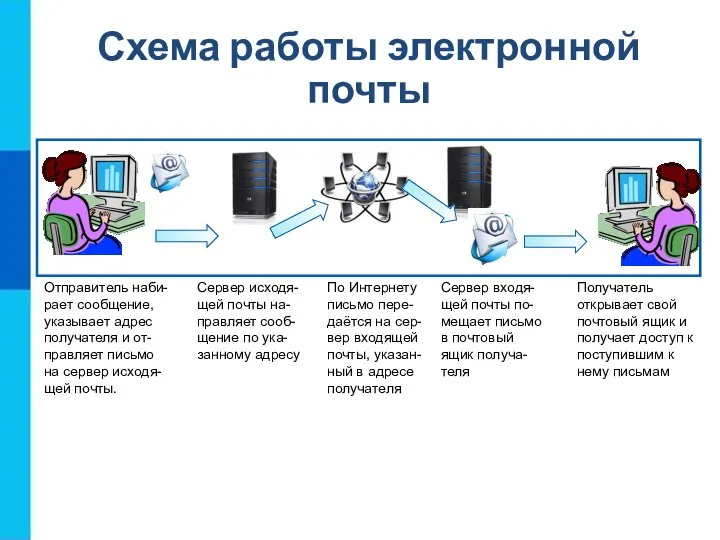 Отправитель наби- рает сообщение, указывает адрес получателя и от- правляет письмо