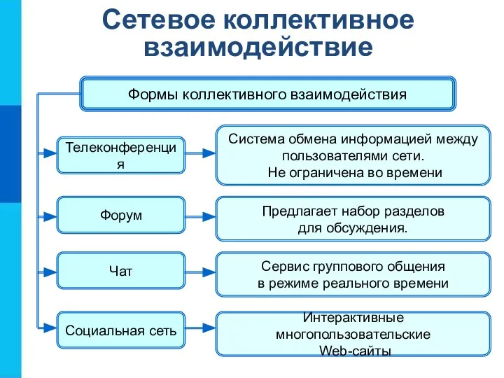 Сетевое коллективное взаимодействие Формы коллективного взаимодействия Телеконференция Форум Чат Социальная сеть