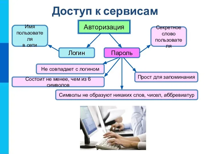 Авторизация Логин Пароль Имя пользователя в сети Секретное слово пользователя Не