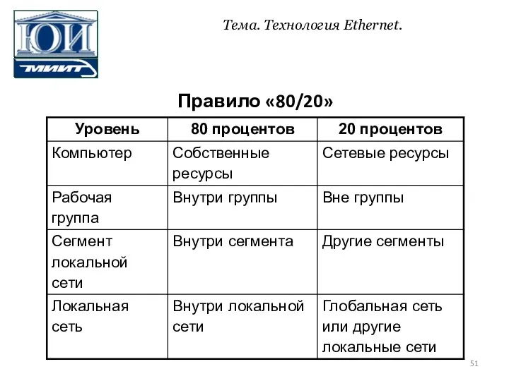 Правило «80/20» Тема. Технология Ethernet.