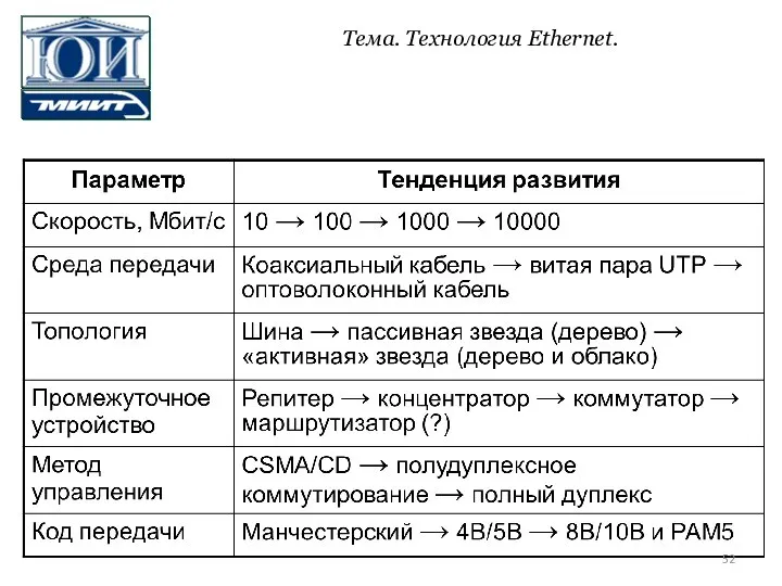 Тема. Технология Ethernet.