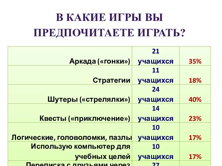 В КАКИЕ ИГРЫ ВЫ ПРЕДПОЧИТАЕТЕ ИГРАТЬ?