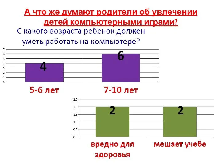 А что же думают родители об увлечении детей компьютерными играми?