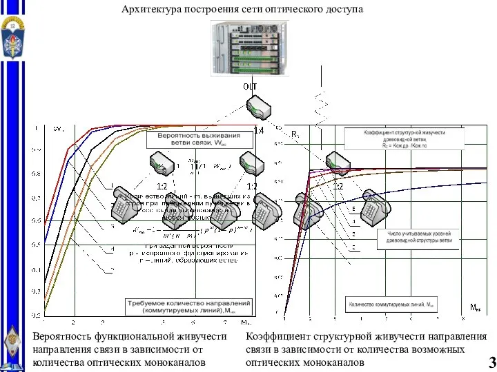 3 Архитектура построения сети оптического доступа Вероятность функциональной живучести направления связи