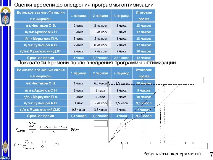 7 Результаты эксперимента Оценки времени до внедрения программы оптимизации Показатели времени после внедрения программы оптимизации.