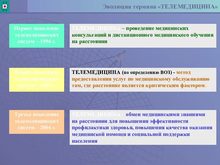 Эволюция термина «ТЕЛЕМЕДИЦИНА» Первое поколение телемедицинских систем – 1996 г. Второе