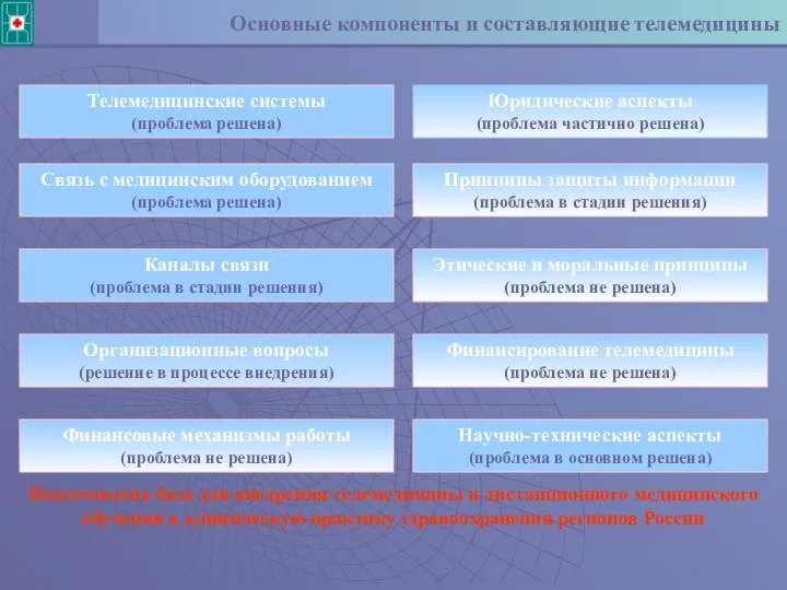 Основные компоненты и составляющие телемедицины Телемедицинские системы (проблема решена) Связь с