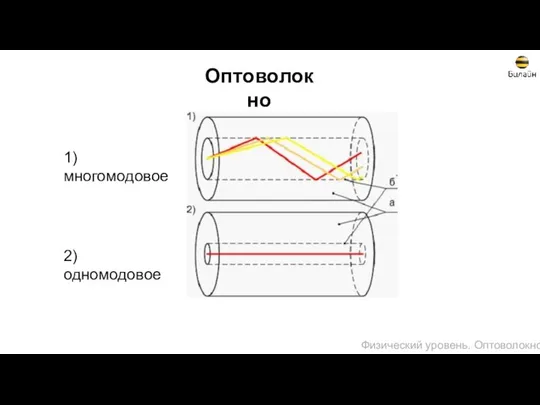 Оптоволокно 1) многомодовое 2) одномодовое Физический уровень. Оптоволокно