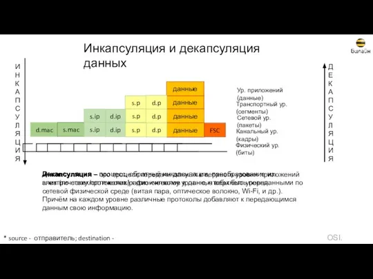 Ур. приложений (данные) Транспортный ур. (сегменты) d.mac s.mac d.ip s.ip FSC