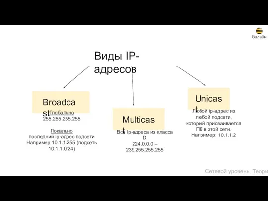 Виды IP-адресов Сетевой уровень. Теория Любой ip-адрес из любой подсети, который