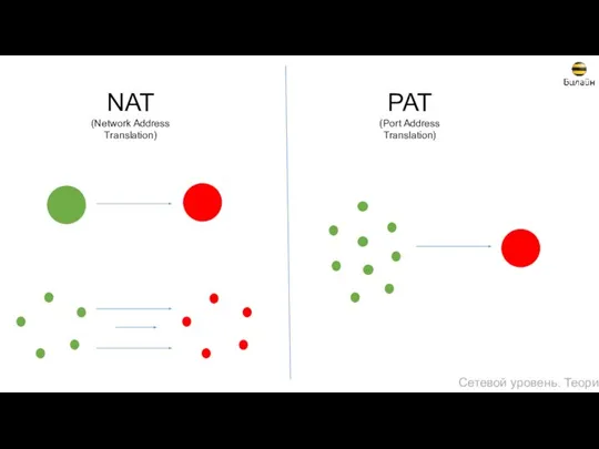 NAT (Network Address Translation) PAT (Port Address Translation) Сетевой уровень. Теория