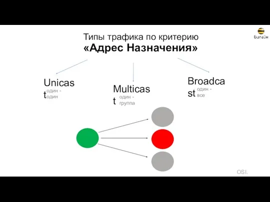 Типы трафика по критерию «Адрес Назначения» OSI. Теория