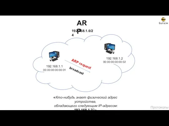 ARP 192.168.1.0/24 192.168.1.1 00:00:00:00:00:01 192.168.1.2 00:00:00:00:00:02 ARP request broadcast «Кто-нибудь знает