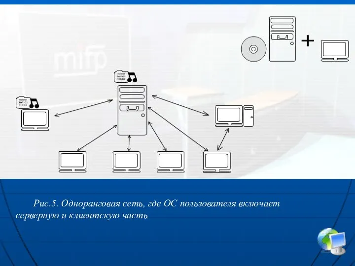 Рис.5. Одноранговая сеть, где ОС пользователя включает серверную и клиентскую часть